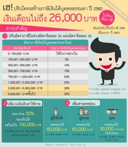 อัตราเงินได้บุคคลธรรมดาใหม่ ปี พ.ศ.2560