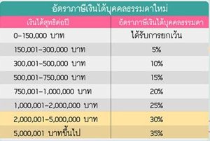 อัตราถาษีเงินได้บุคคลธรรมดาใหม่ พ.ศ.2560