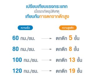 เปรียบเทียบแรงกระแทก